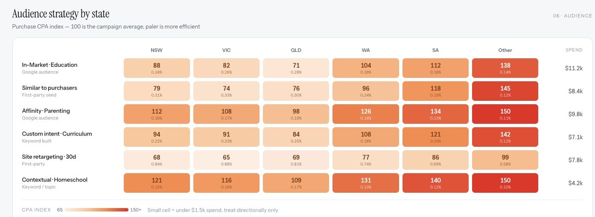 AdsRunner reporting dashboard showing purchase CPA index by state and audience segment